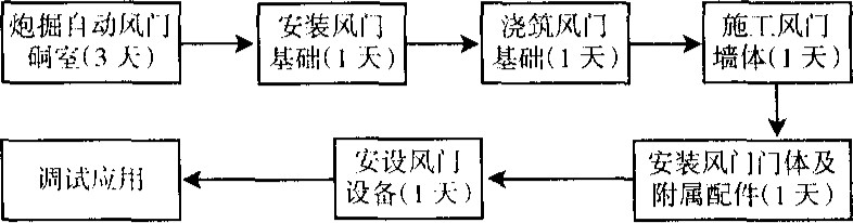 自动风门行车风门